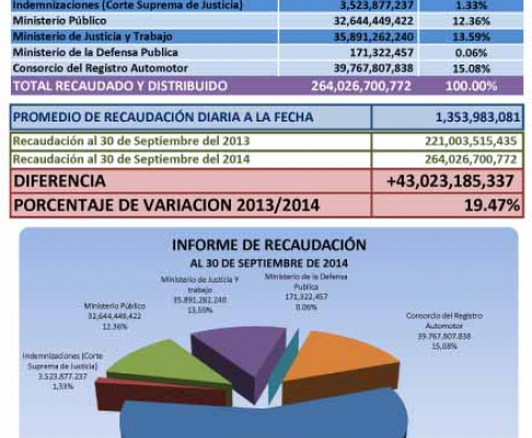 Informe de recaudación correspondiente al periodo enero hasta setiembre.