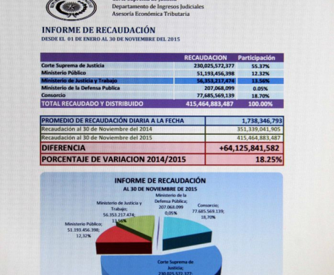 Ingresos Judiciales recaudó 415.464.883.487 de enero a noviembre del corriente año. 