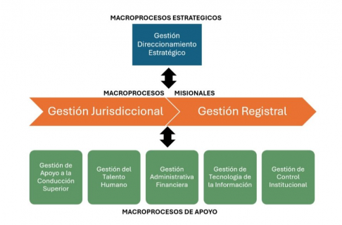 Dirección de Planificación de la CSJ presentó mapa de procesos del periodo 2024.